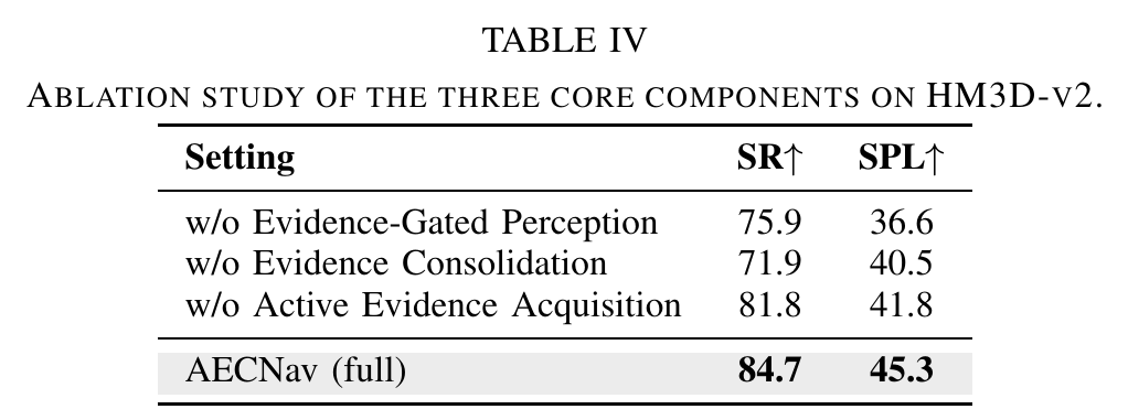 Table IV ablating the three core components of AECNav on HM3D-v2