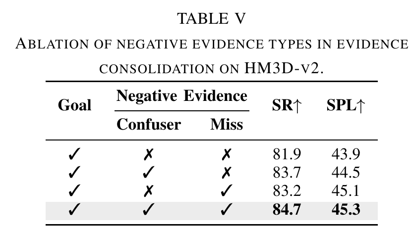 Table V ablating goal, confuser, and miss evidence in evidence consolidation on HM3D-v2