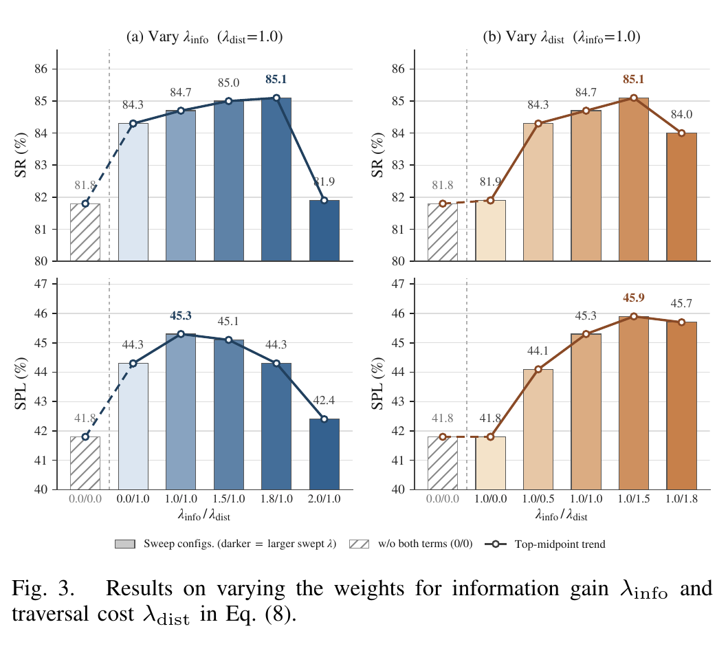 Figure 3 showing AECNav performance as the information-gain and traversal-cost weights vary