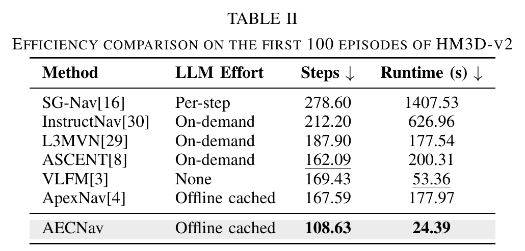 Table II comparing the steps and runtime of AECNav with previous methods on HM3D-v2