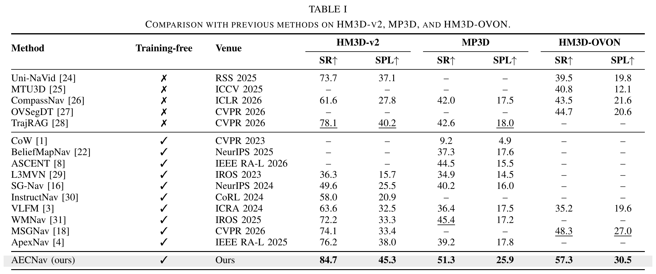 Table I comparing AECNav navigation accuracy with previous methods on HM3D-v2, MP3D, and HM3D-OVON