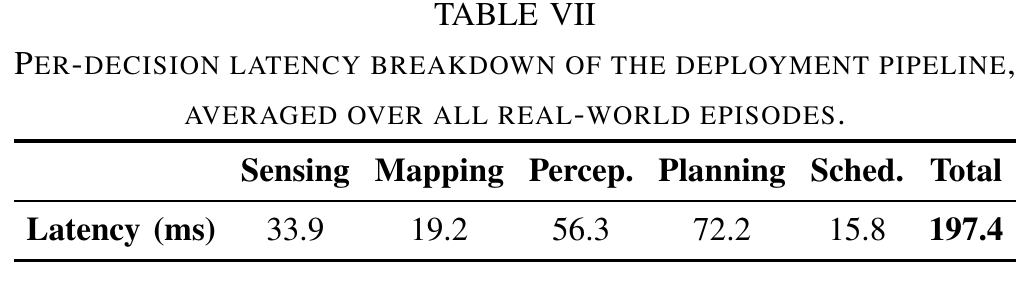 Table VII breaking down AECNav real-world per-decision latency across sensing, mapping, perception, planning, and scheduling
