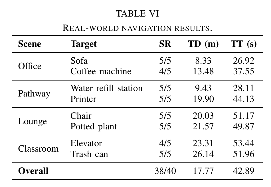 Table VI reporting per-target real-world navigation success, traveled distance, and traveled time